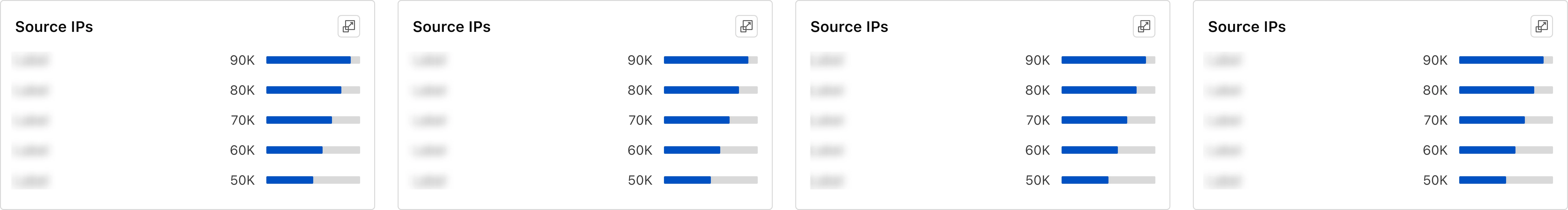 After: unified data visualization design system