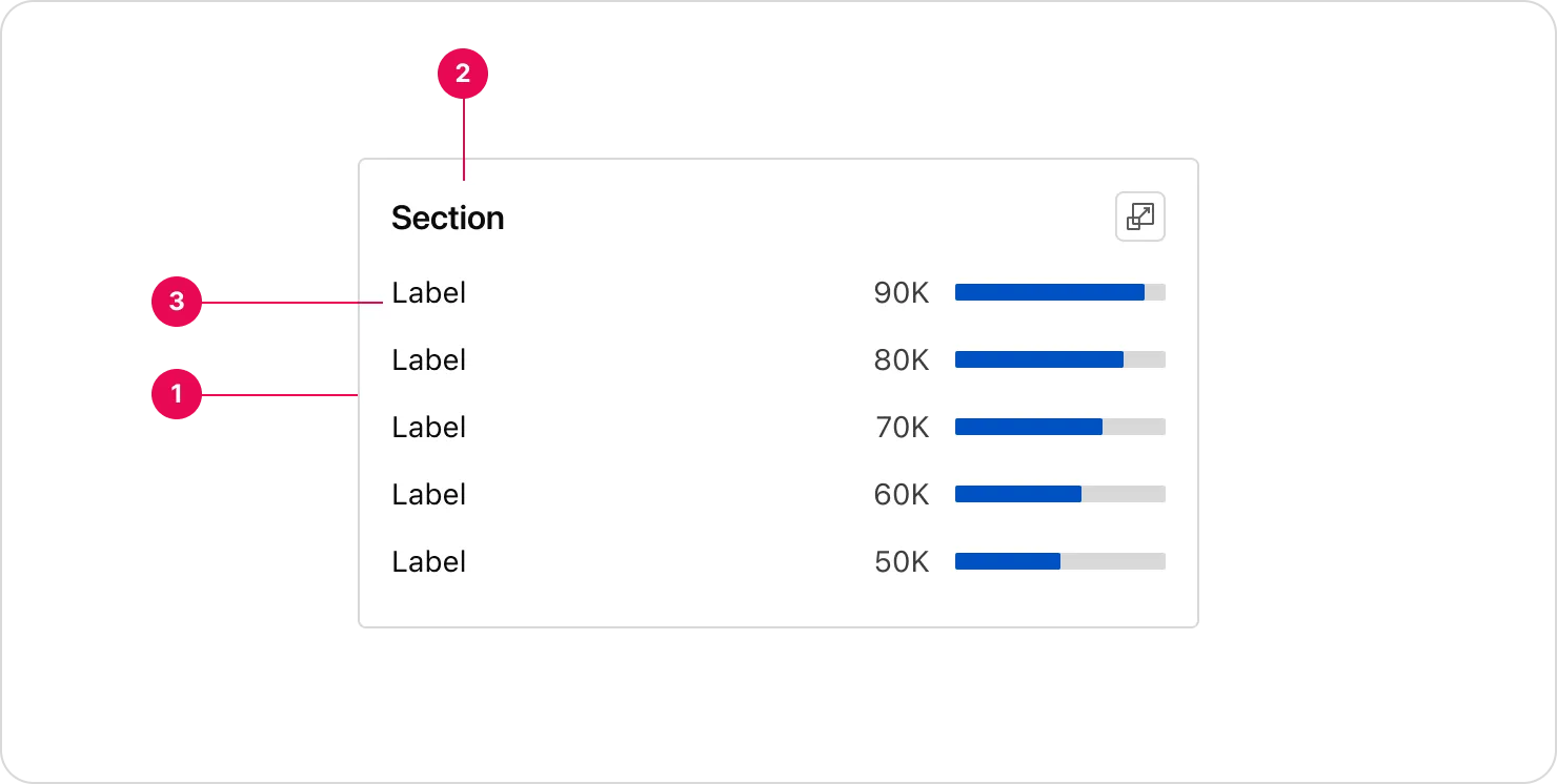 Component anatomy. sub-component structure and named layers for the Top N chart