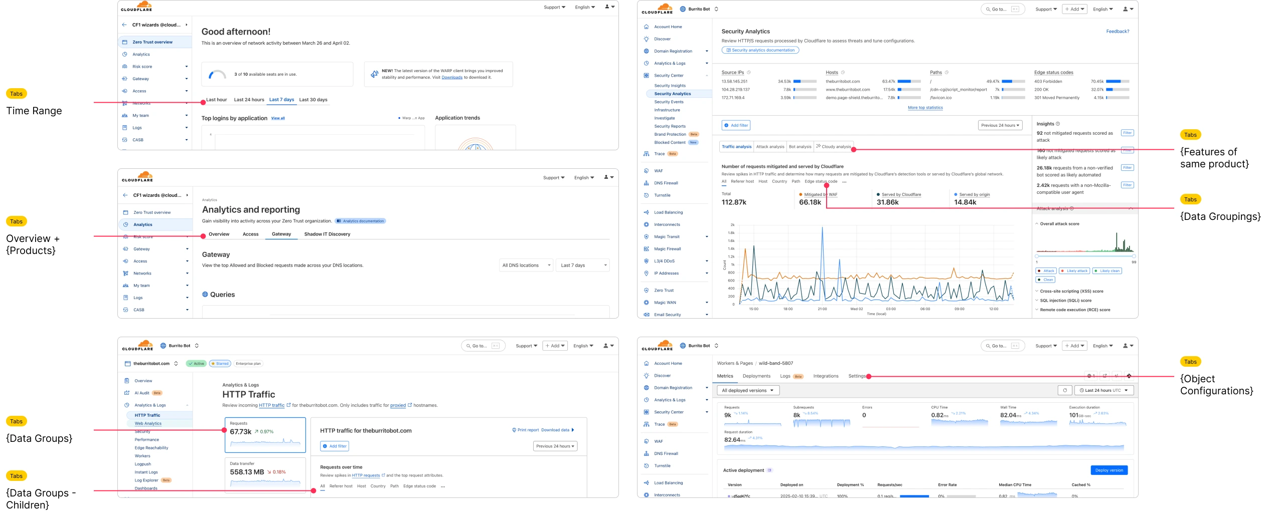 Behavioral inconsistency across analytics experiences. same patterns, different interactions