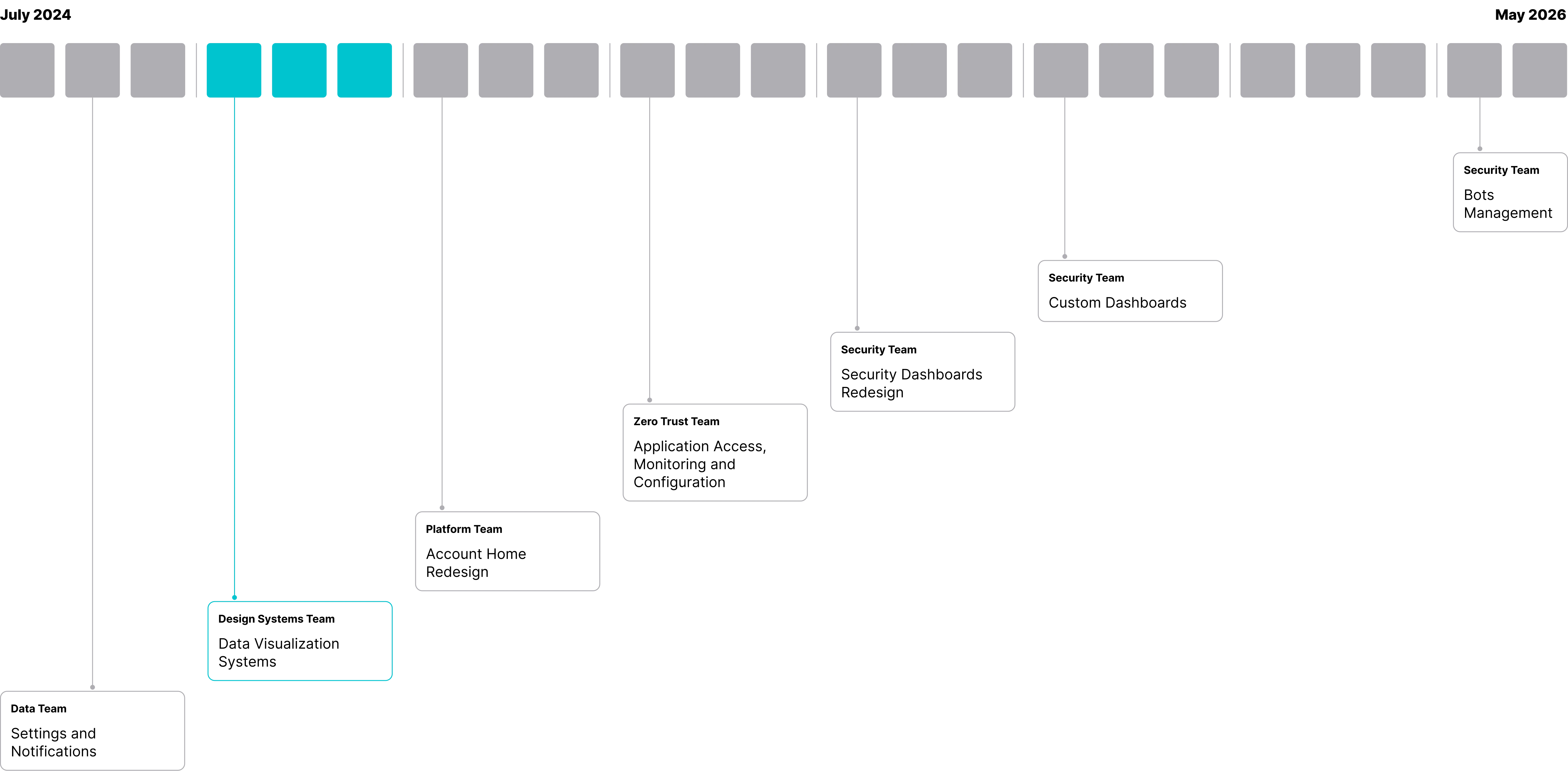 Timeline of my role at Cloudflare spanning Data, Design Systems, Platform, Zero Trust, and Security teams