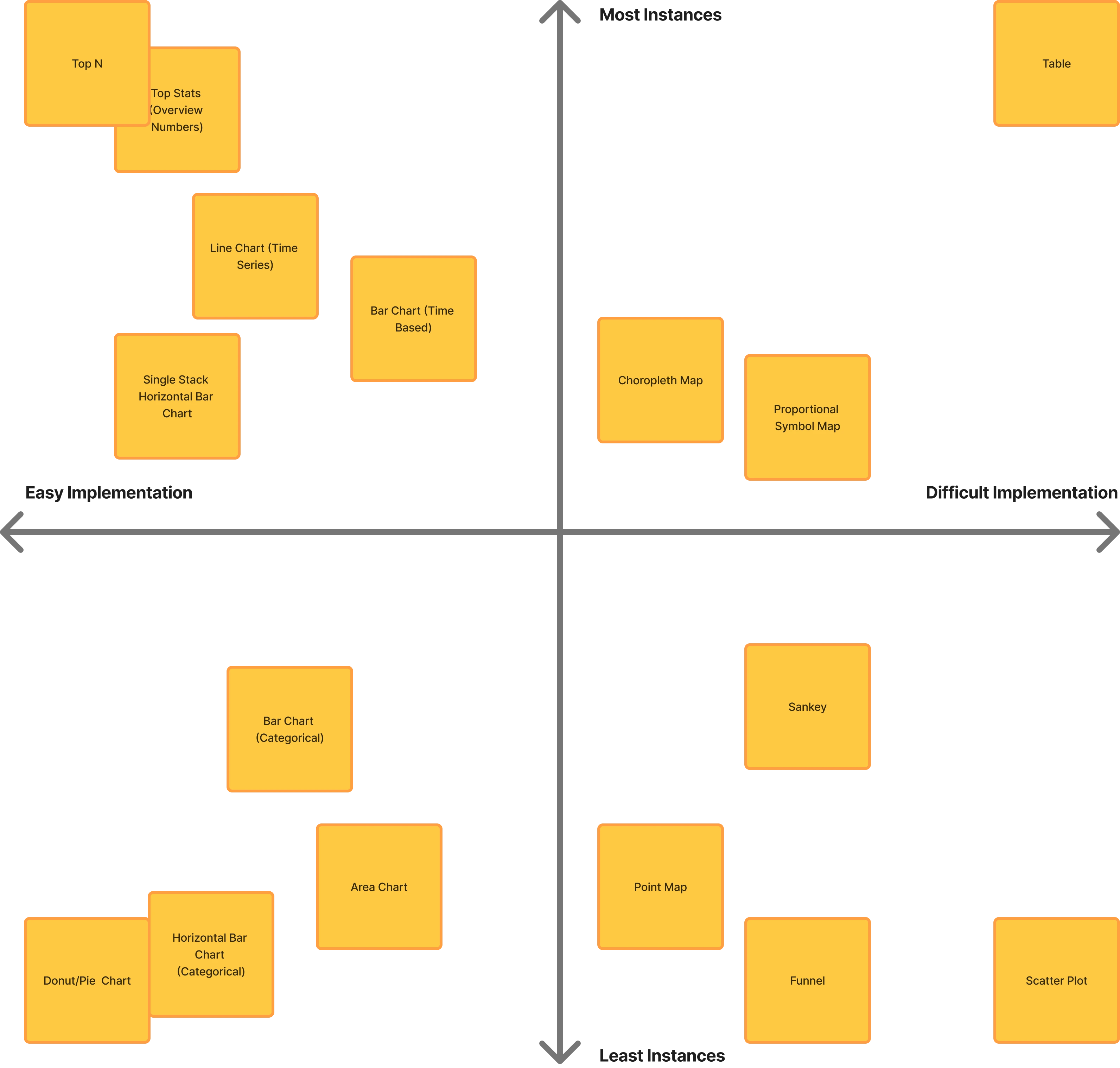 Prioritization framework. component impact vs complexity matrix for selecting Top N as the starting point