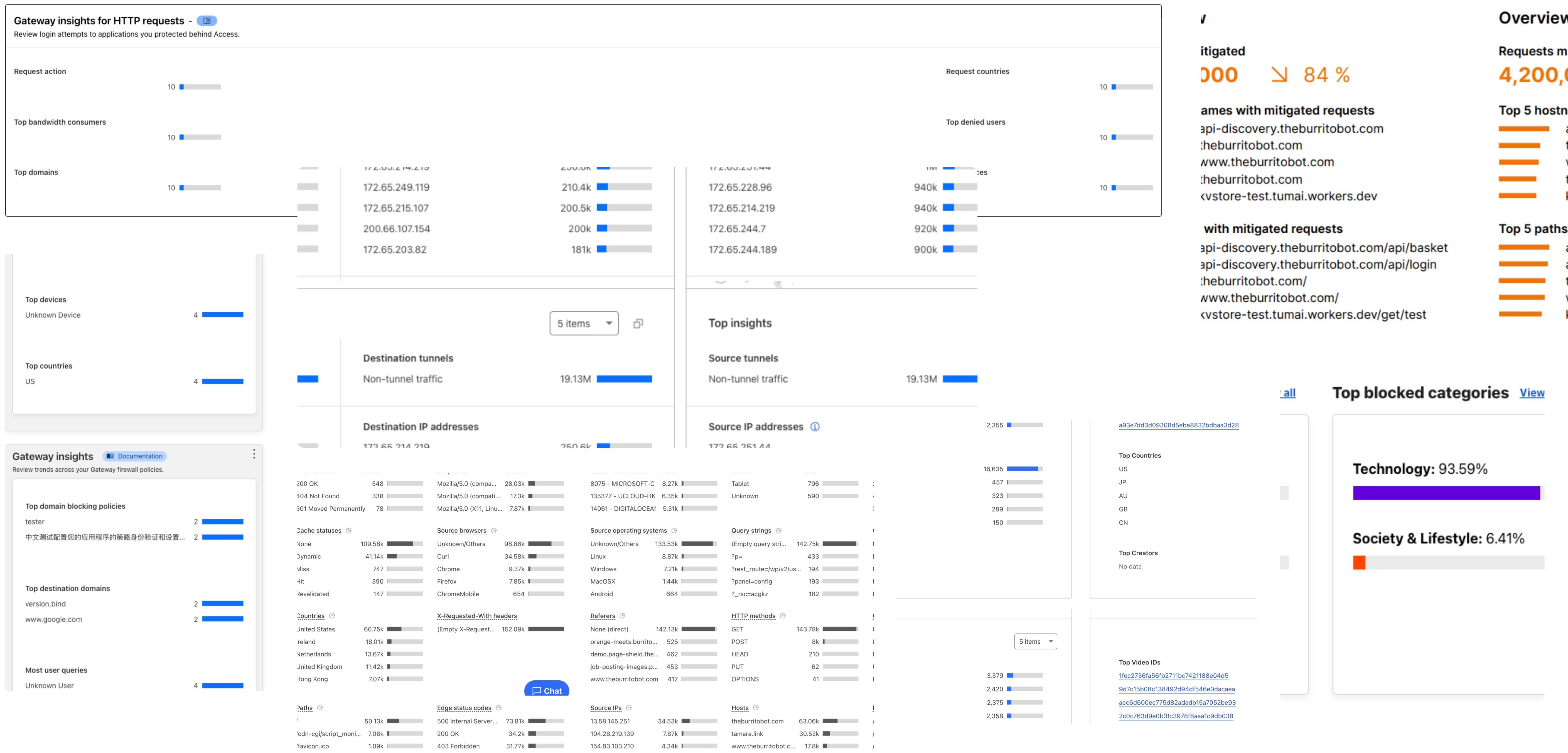 Product discovery. reviewing existing analytics pages across Cloudflare products